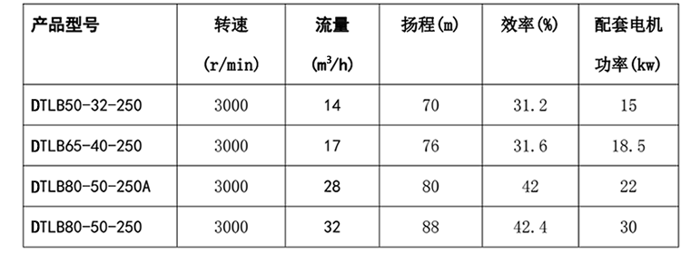 脫硫石灰漿液泵參數表